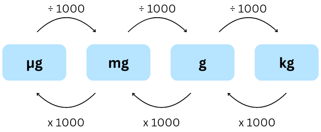 Gewicht eenheden schema omrekenschema medisch rekenen