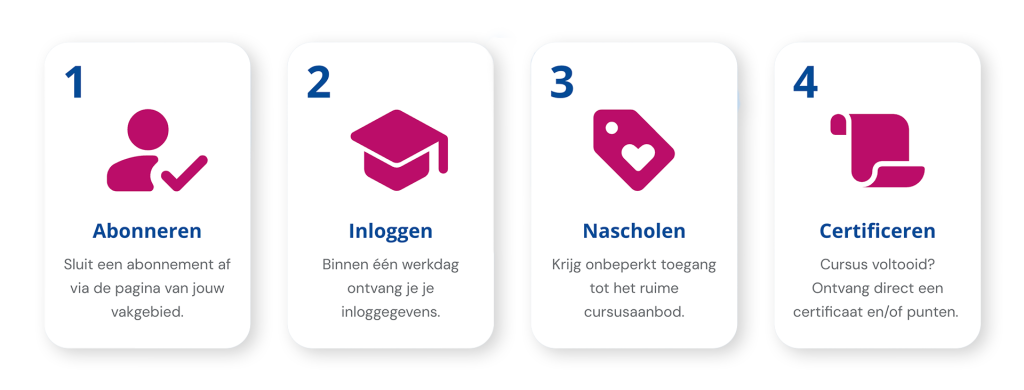 Stappenplan van CME-Online. 1. Abonneren, 2. Inloggen, 3. Nascholen, en 4. Certificeren. 